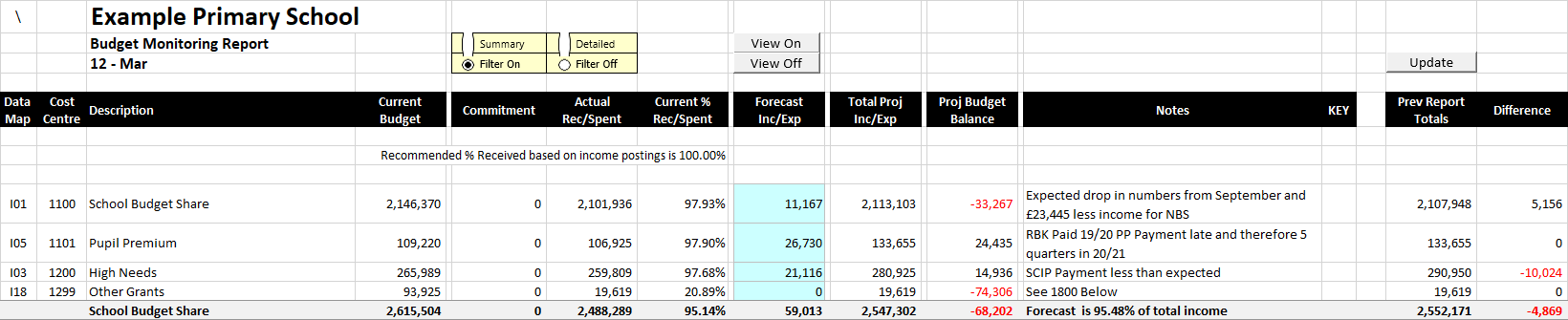 Budget Monitoring Report for an example primary school.